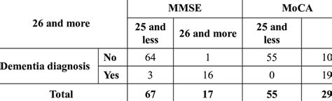 mmse cut off score.
